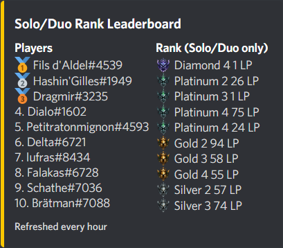 Example of a leaderboard